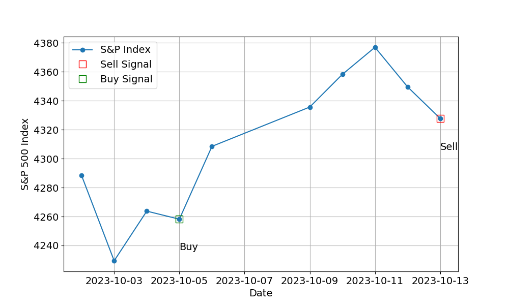 spx and signal